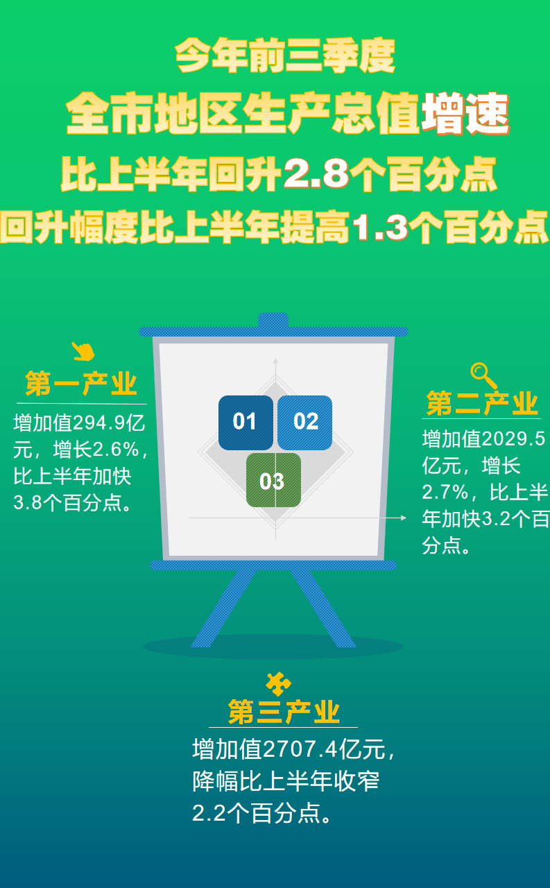 大连gdp2020前三季度增速_2020年大连地铁规划图