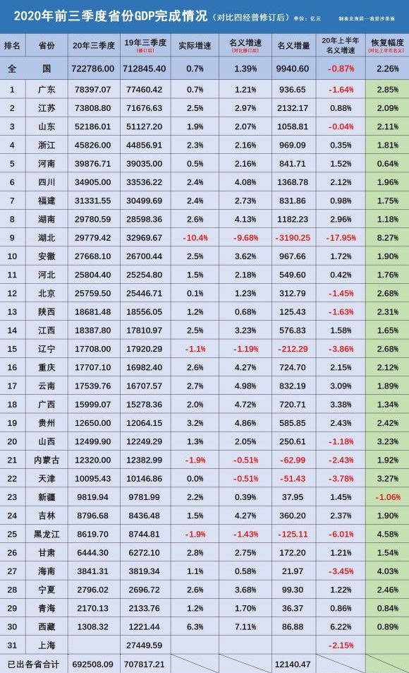 各省三季度gdp名义(3)