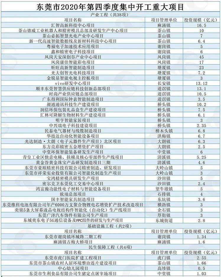 总投资超3半岛官网00亿元！东莞又有大动作！(图1)