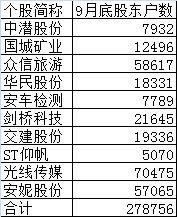 旅游|?最惨暴跌近40%！10月十大熊股来了，28万股东踩雷！阿里也中招...