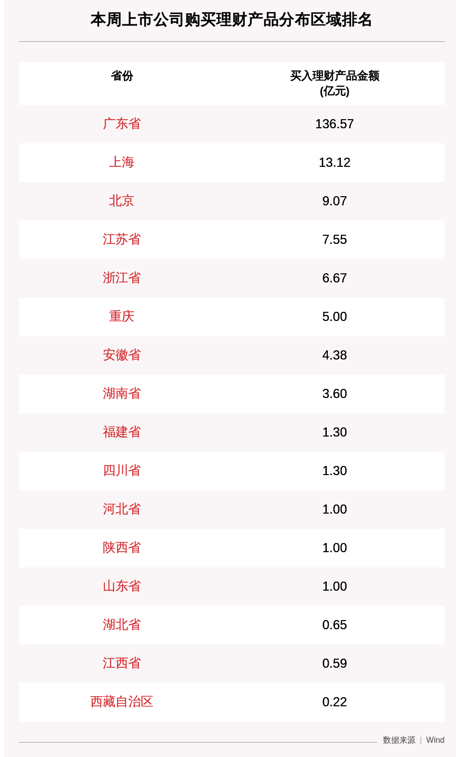 公司|本周77家A股公司购买193.02亿元理财产品，南方航空买入最多