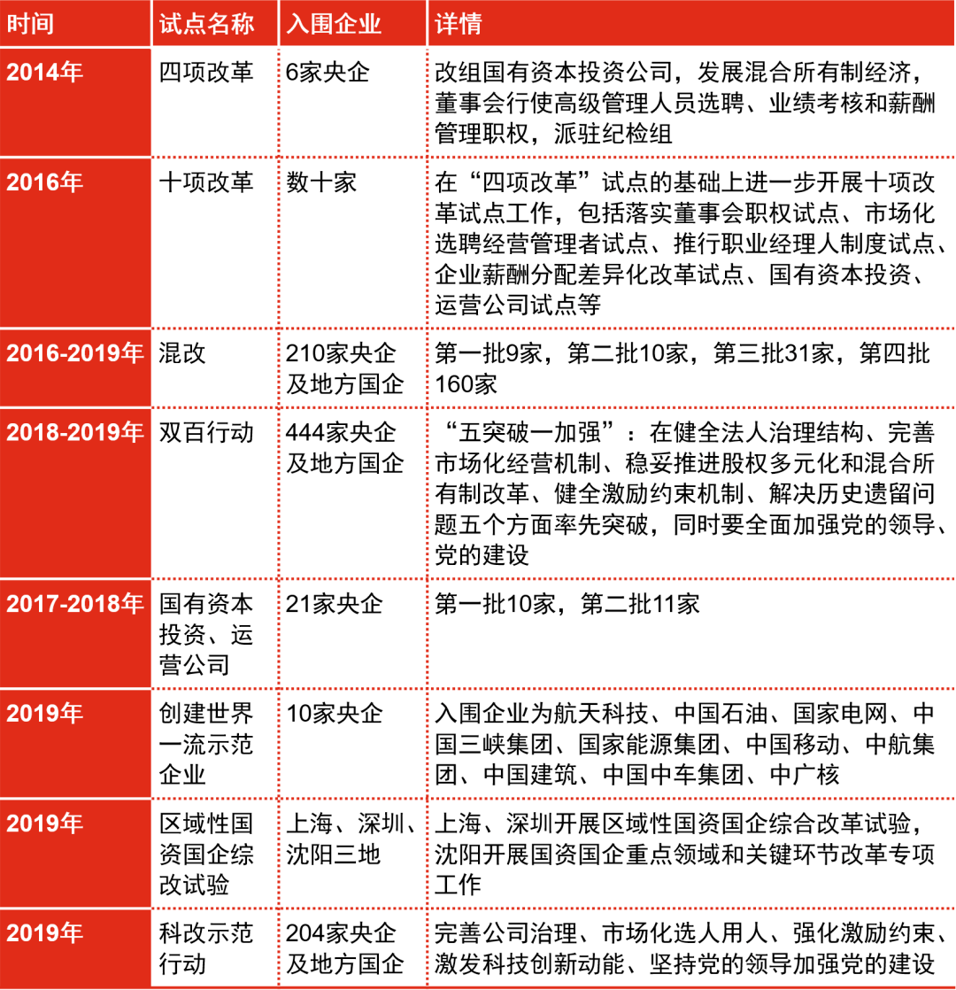 知识贴|国企改革三年行动方案解读