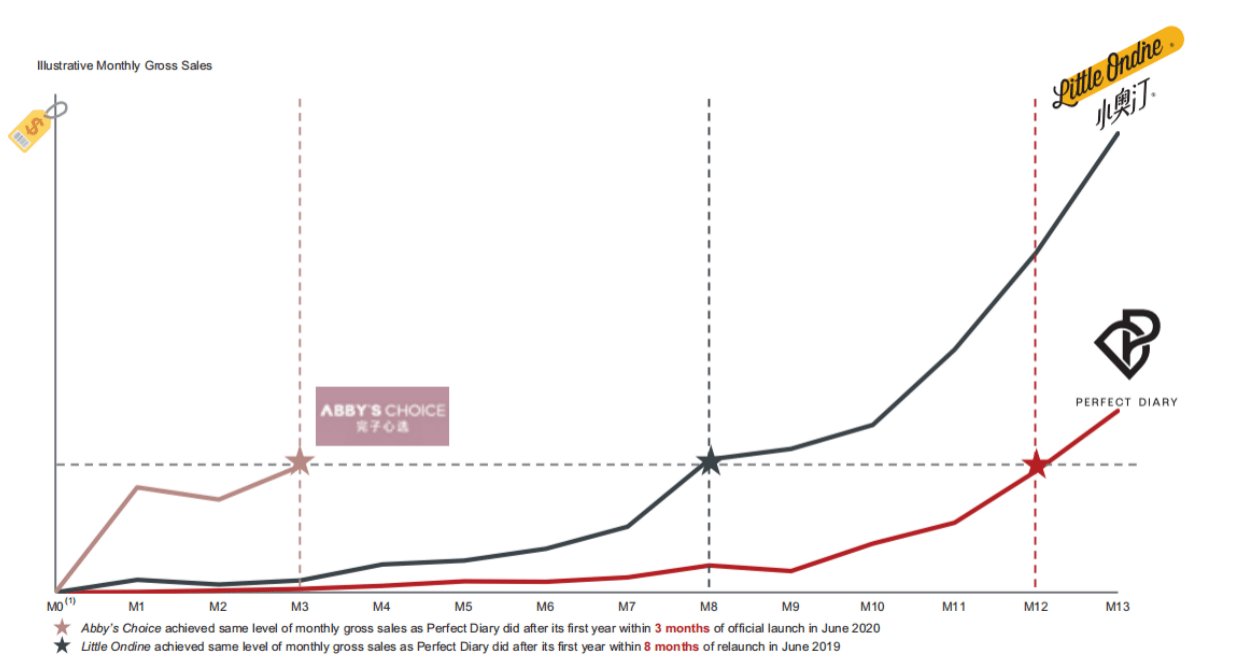 最前線丨完美日記母公司遞交赴美上市招股書：2020年前三季度營收約32億元 科技 第1張