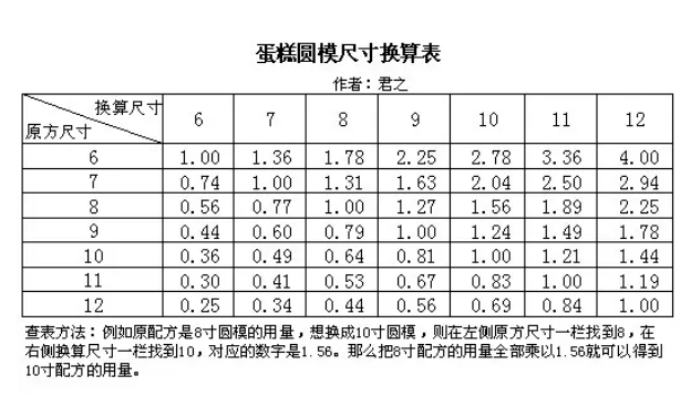 6寸蛋糕的配方如何转化成8寸？看完这张表就够了！_手机搜狐网