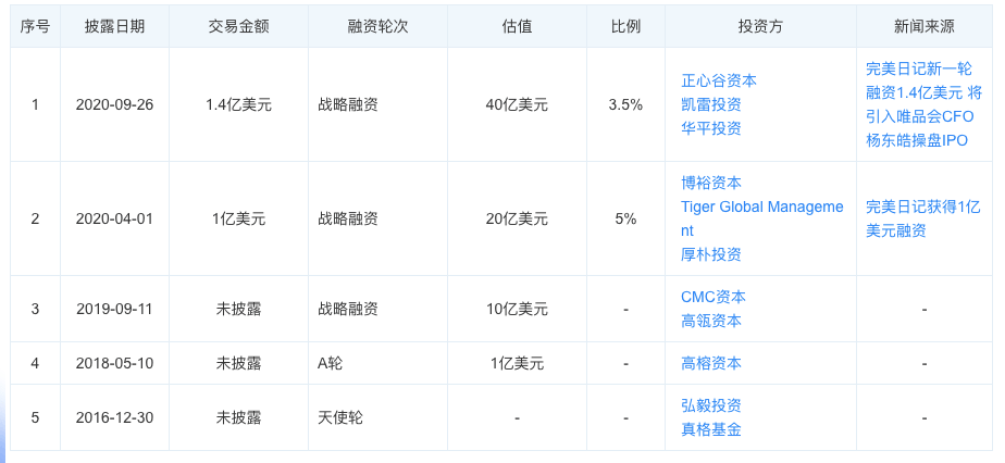 资本|一年狂收30亿！完美日记母公司冲刺IPO，高瓴资本、正心谷等大佬加持！