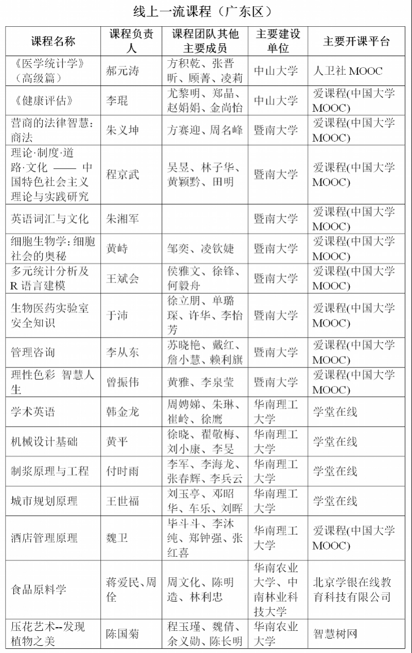 课程表|@广东本科生：国家级一流“课程表”来了，有你上过的课吗？