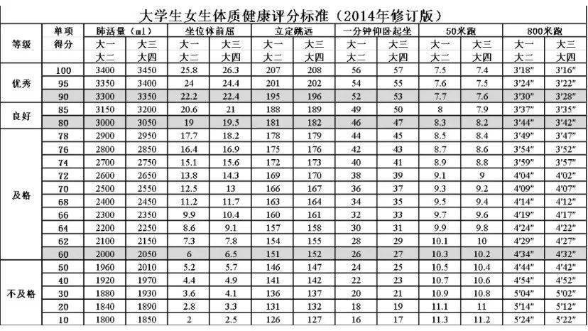 大学生体测评分标准(女)