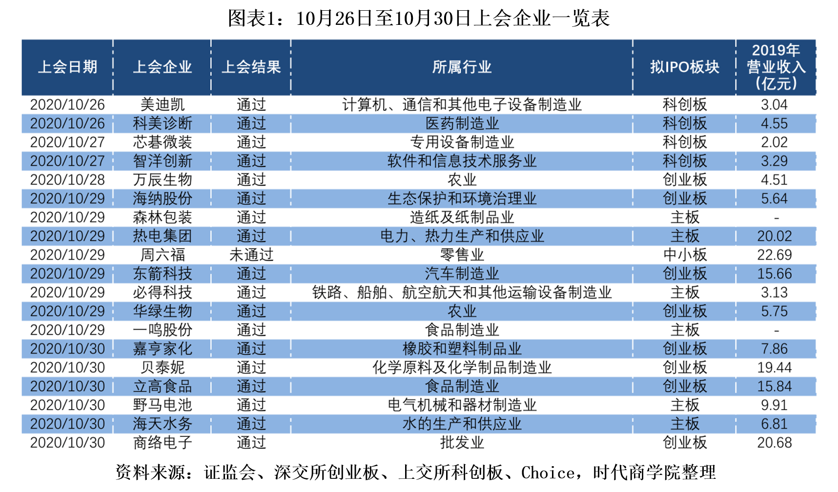 首家|时代投研·IPO周报 | 首家CDR红筹企业上市，资本市场活力或将提升