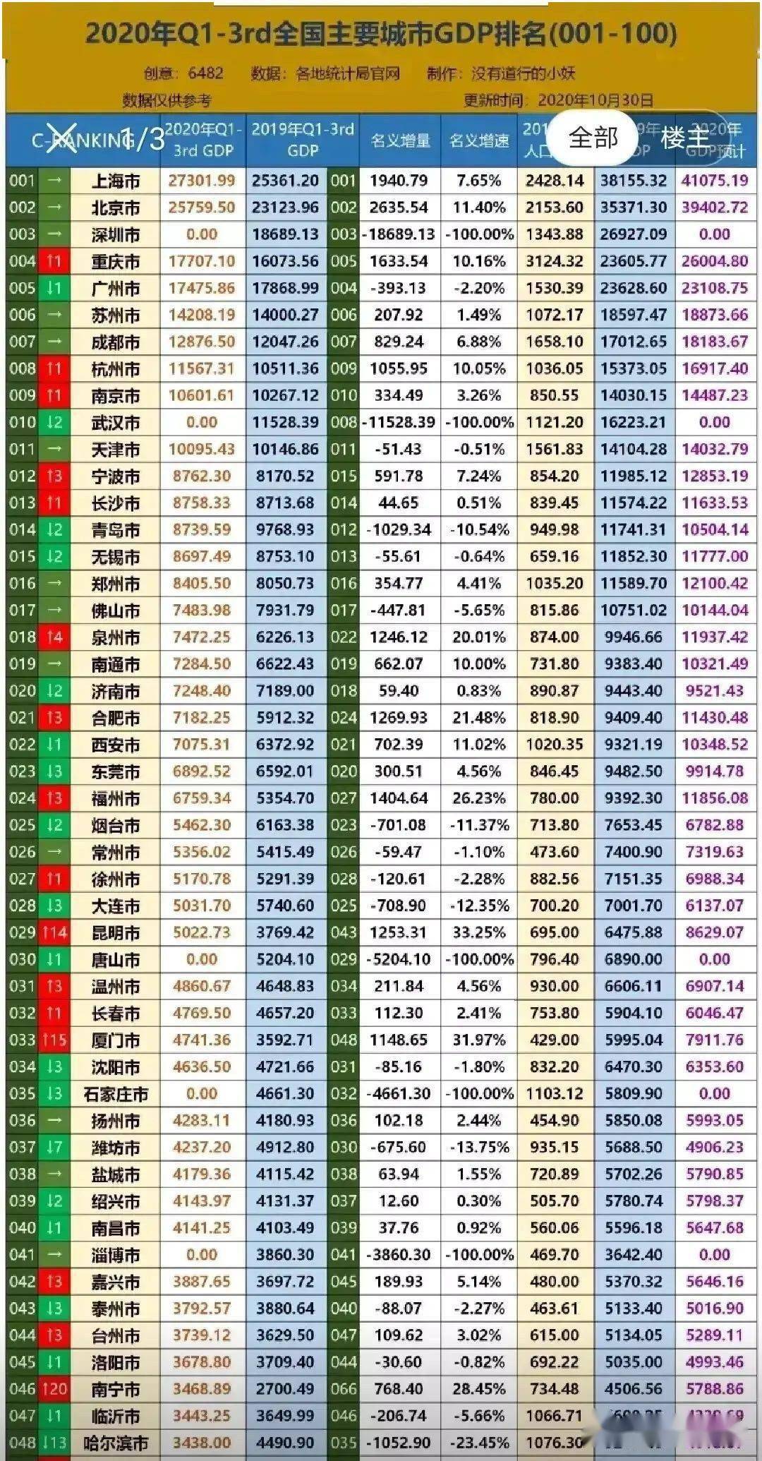 浙江2020年GDP前三季度_浙江大学