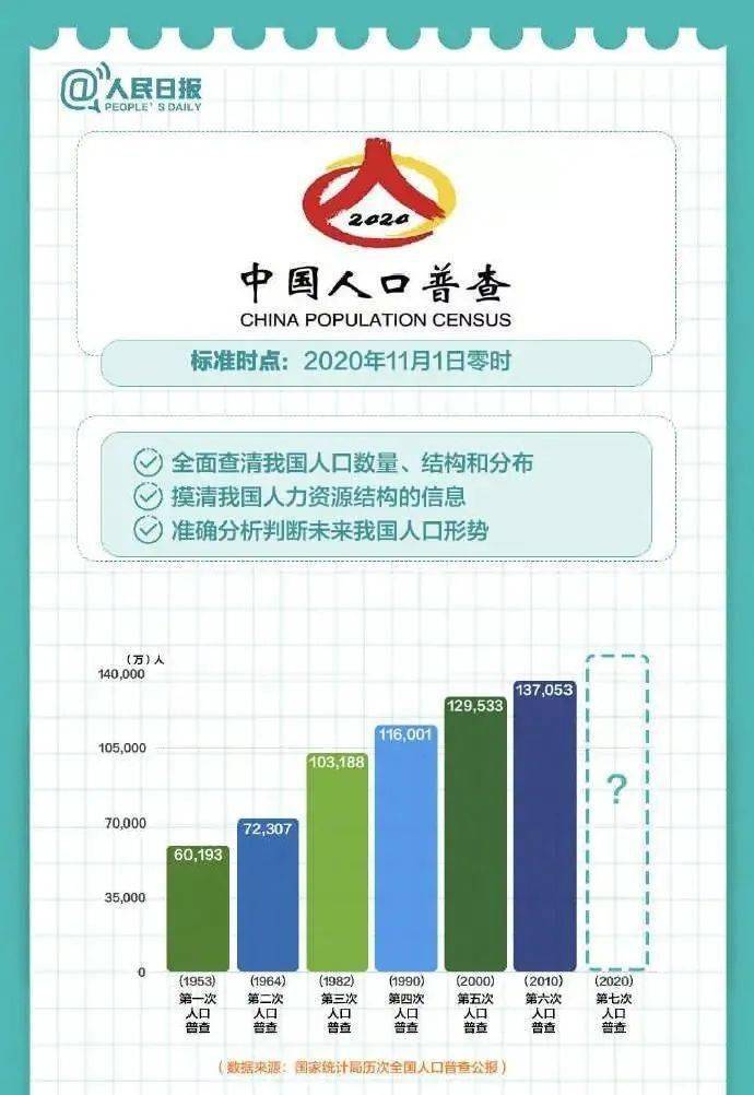 收到第七次人口普查短信_第七次人口普查图片(3)