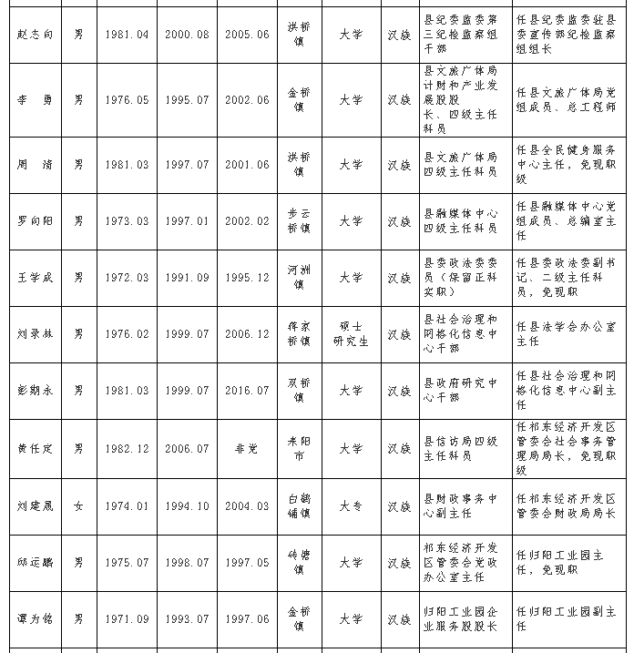 祁东县干部任前公示公告!看看你认识几个?