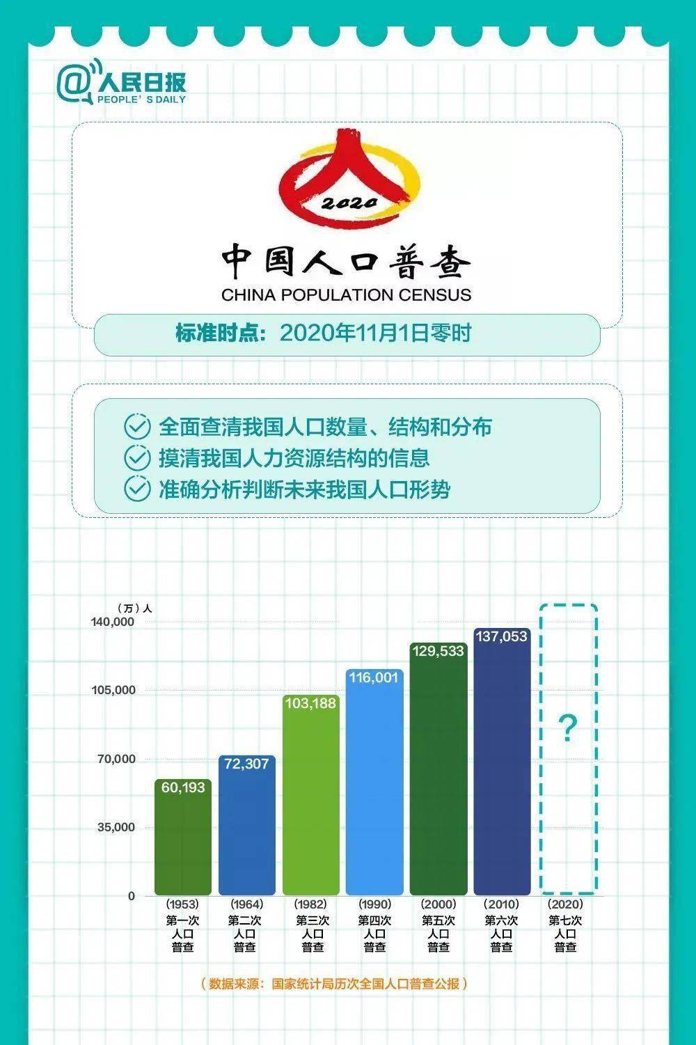 怎么支持人口普查_人口普查绘画怎么画(3)