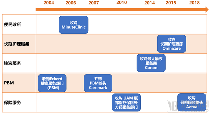 零售|从CVS的业务发展，看国内互联网医疗企业应如何布局