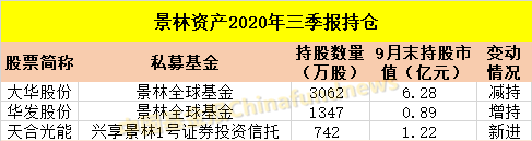 投资|?吐血整理！十大私募大佬最新持仓：冯柳400多亿买了这些！还有邓晓峰、赵军、裘国根、林利军、王亚伟等投资大曝光！