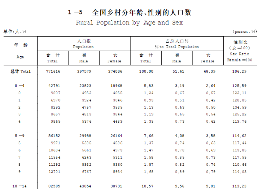 中国人口年鉴表_我国城镇化影响因素的计量分析