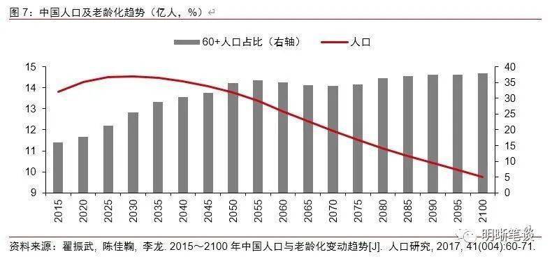 中国人口老龄化最严峻的时期是_中国人口老龄化趋势图(2)