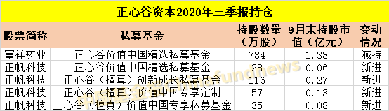 投资|?吐血整理！十大私募大佬最新持仓：冯柳400多亿买了这些！还有邓晓峰、赵军、裘国根、林利军、王亚伟等投资大曝光！