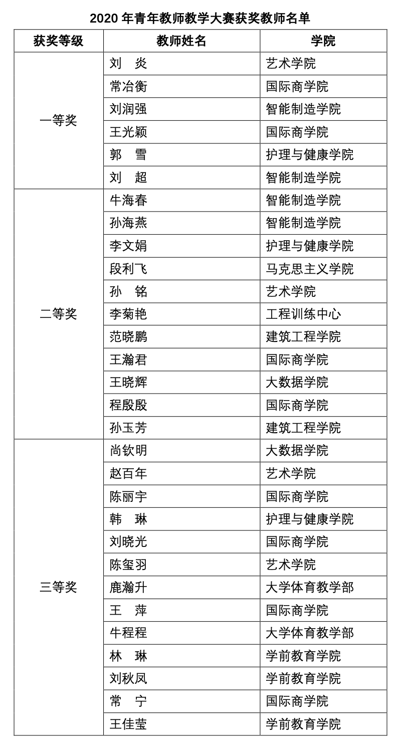 附获奖名单丨青岛黄海学院2020教师教学大比武!