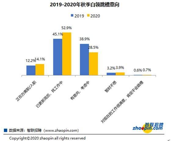 积极行动|又到秋季跳槽季：今年超六成白领积极行动，这两个行业占比高