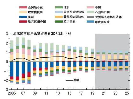 imf2020全球各国gdp_增速仅1 IMF最新预测 2020美国GDP增长落后全球 对比中国呢(3)