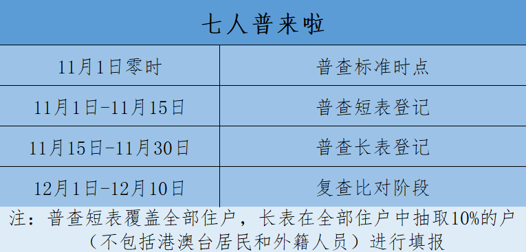 全国第七次人口普查自主填报流程_第七次全国人口普查(3)