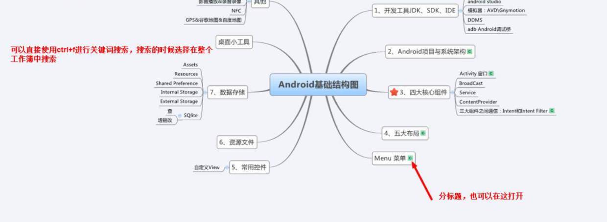 产品运营怎么使用思维导图?四个方面阐释思维导图的运用