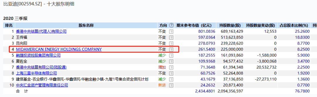股价|“股神牛票”又涨嗨了！比亚迪再刷股价新高，巴菲特12年豪赚20倍！更有热门汽车股四天三涨停……