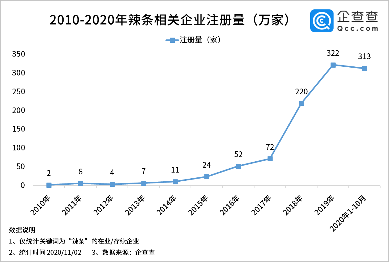 注册量|首个辣条博物馆开馆：我国辣条相关企业共1065家，洛阳最多