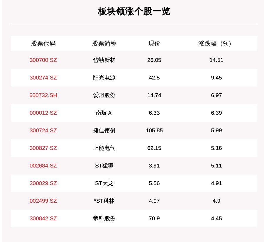 板块|光伏板块走强，94只个股上涨，岱勒新材上涨14.51%