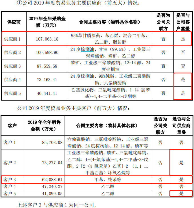 仓库|【深度】广州浪奇黑洞越来越大，贸易业务系统造假？