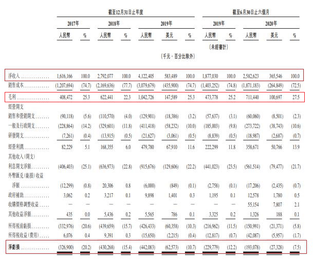 数据|万国数据赴港二次上市首日涨3% 收入高增长4年连亏