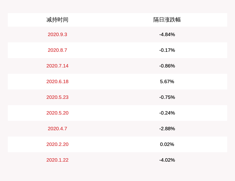 持股|康龙化成：持股5%以上股东君联闻达及其一致行动人已减持931万股，减持比例达到1%