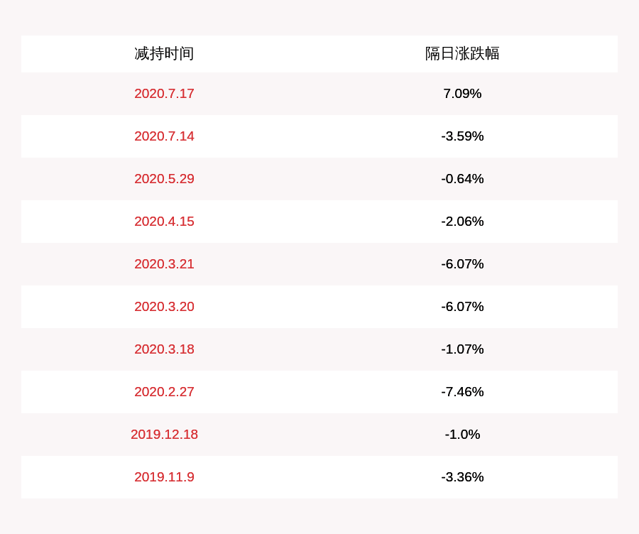 资源|盛和资源：股东黄平未减持，赣州沃本新材减持约903万股