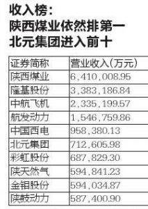 收入|59家陕西上市公司中 陕煤收入仍居榜首