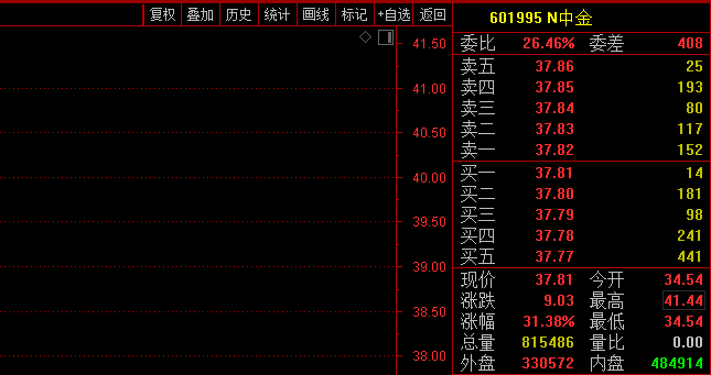 业绩|发生了什么？3000亿券商龙头突然直线跌停，还有绩差股也都崩了，却有家电巨头飙涨创历史新高！