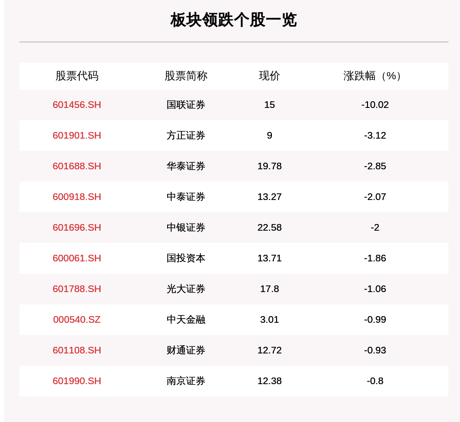 华泰证券|证券板块走弱，23只个股下跌，国联证券下跌10.02%