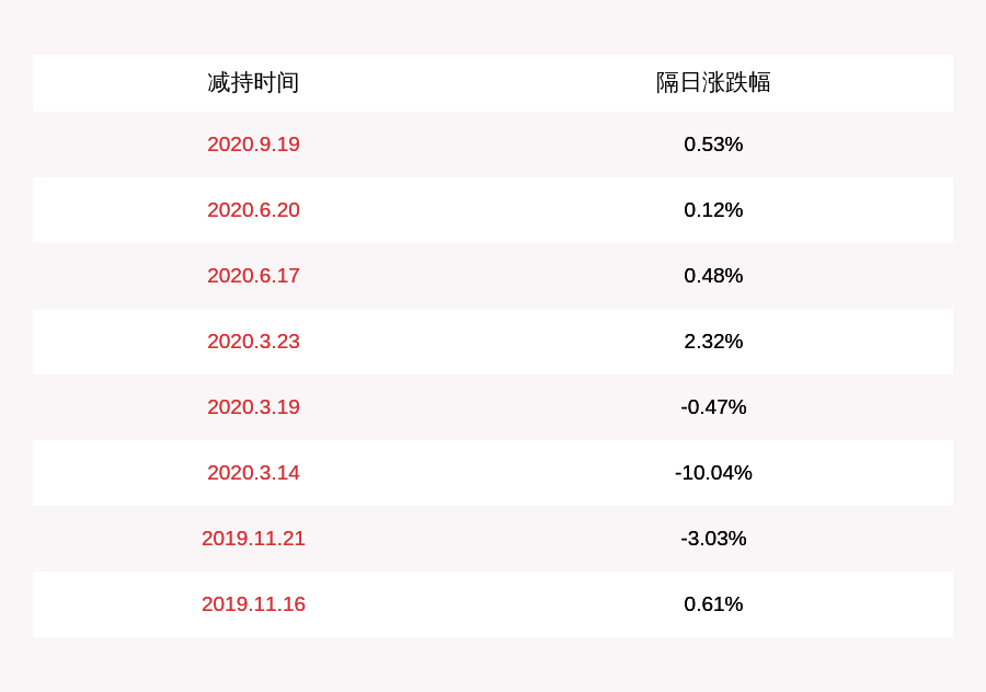 股东|红太阳：控股股东南一农集团141万股解除冻结及减持