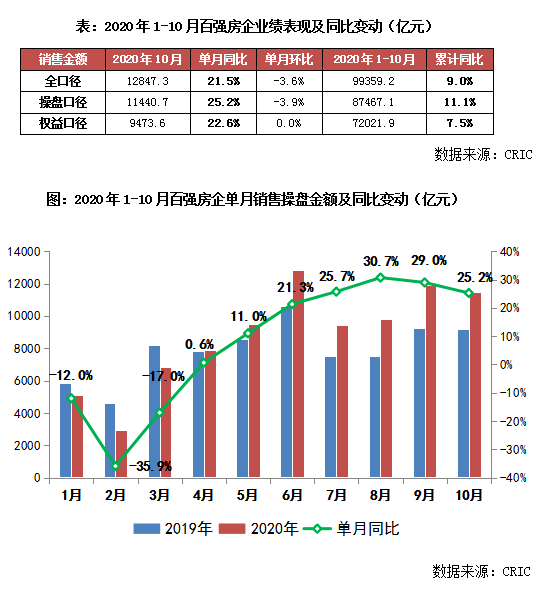 2020年地产市值排名_2020年1-10月全国房地产企业拿地排行榜