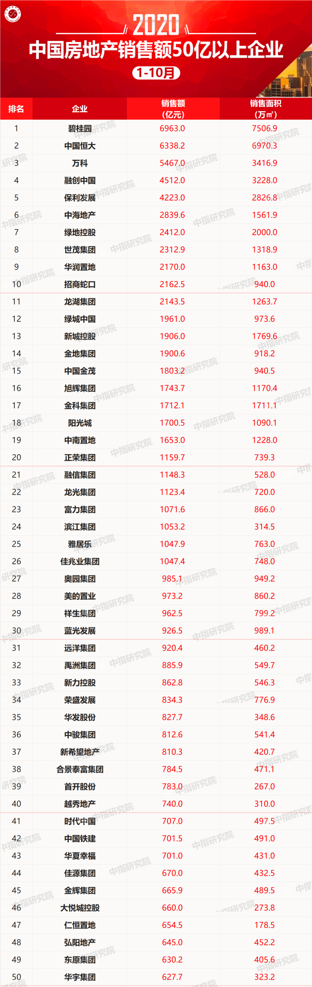 2020年地产中指排名_2020年1-9月山东房地产企业拿地排行榜