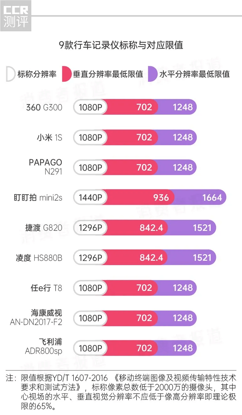 行车|9款行车记录仪对比测评：海康威视、飞利浦等6款标注有争议，小米、360值得推荐