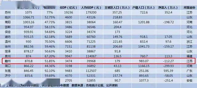 赣州常住人口_2019年江西各市常住人口排行榜 南昌人口增量最大 图