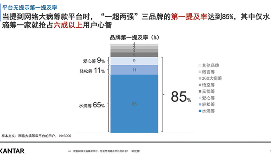 水滴|《网络大病筹款平台行业洞察报告》发布 水滴筹行业第一