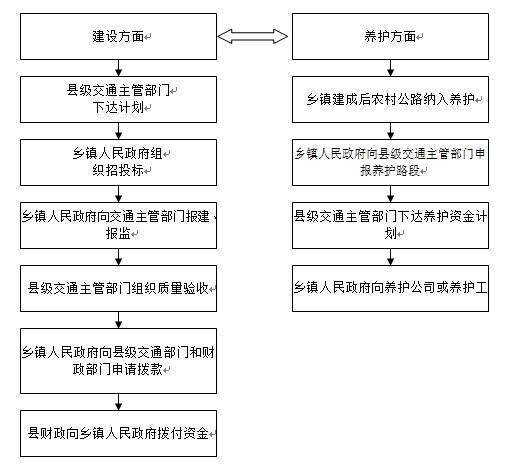 小微权力监督⑦巴东县村社区小微权力运行流程图二