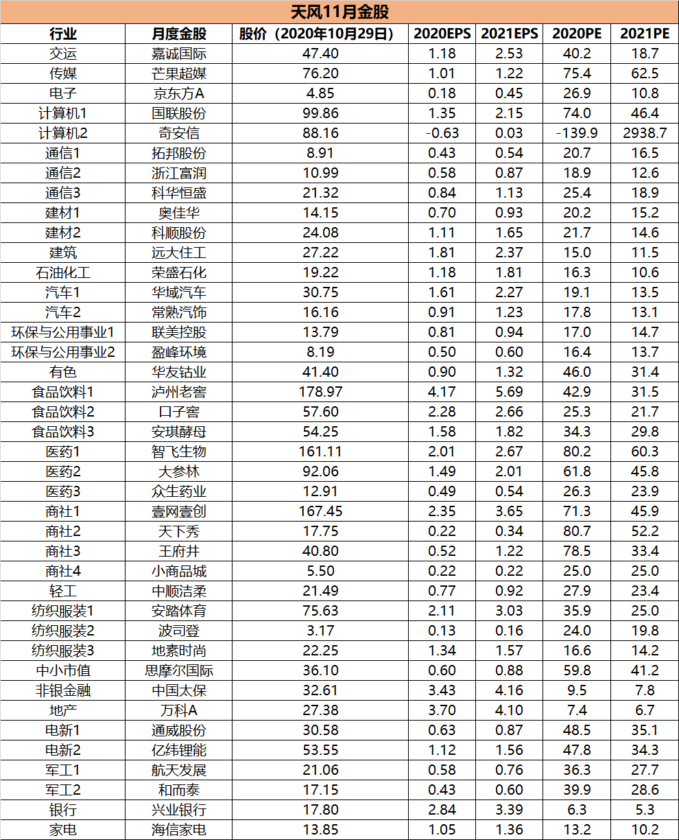 一图看全11月金股名单丨天风研究出品_搜狐网