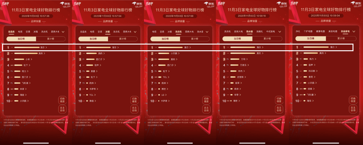 家电|京东11.11进入第三天，格力杀入京东家电排行榜全品类前5