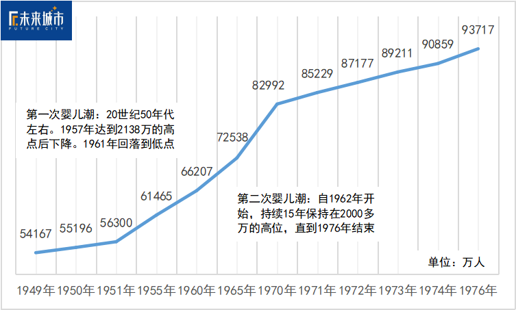 苏联人口历年统计_这些 千万人口大城 , 降级 了(2)