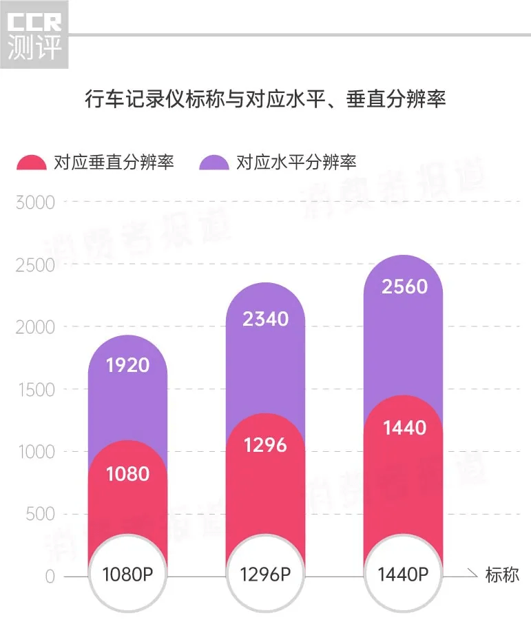 行车|9款行车记录仪对比测评：海康威视、飞利浦等6款标注有争议，小米、360值得推荐