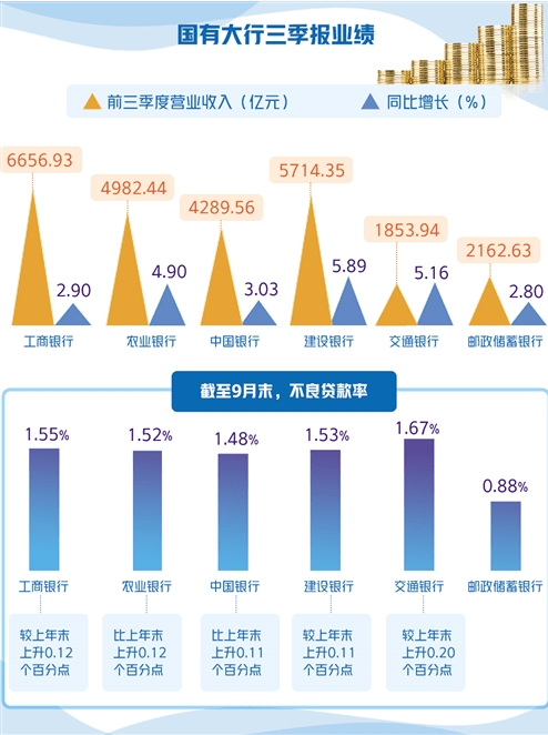 资产质量|上市银行三季度成绩单出炉 银行业资产质量总体持续好转