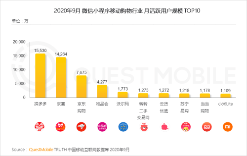 程序|QuestMobile微信小程序实力价值榜：二手电商中只有转转入选