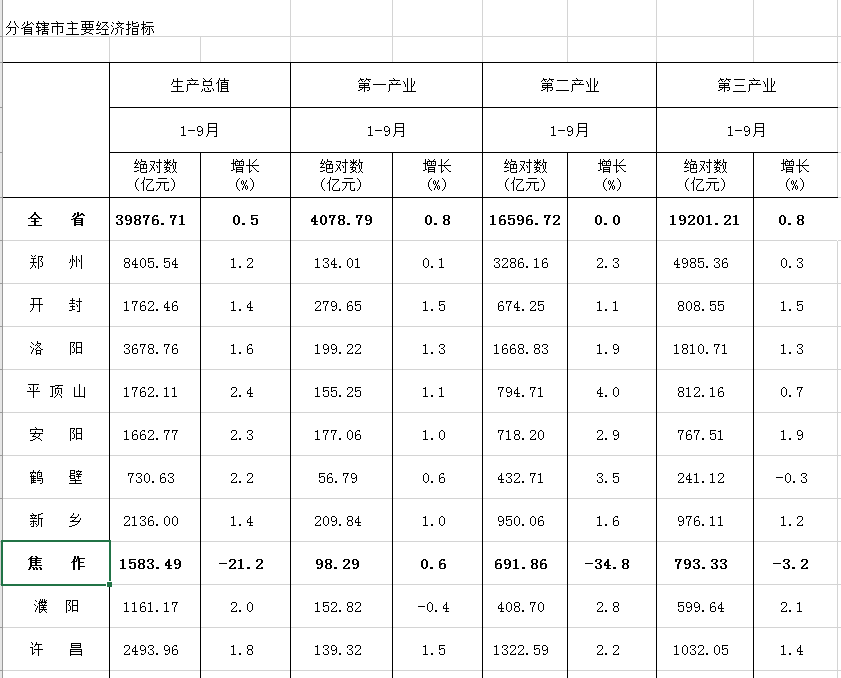 上半年河南gdp_河南焦作前三季度GDP-21.2%,上半年为-0.3%